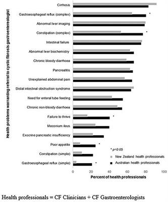 Gastroenterology services for patients with Cystic Fibrosis across Australia and New Zealand: a multi-stakeholder assessment of patients' and professionals’ perspectives